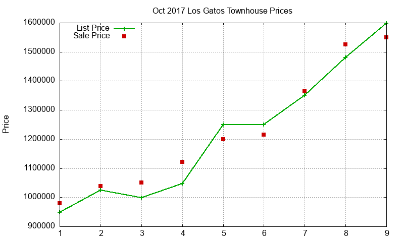 Los Gatos Townhouses Just Sold 2017-10 Los Gatos Townhouses Just Sold 2017-10