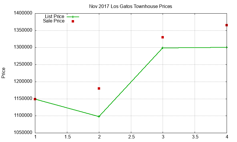 Los Gatos Townhouses Just Sold 2017-11 Los Gatos Townhouses Just Sold 2017-11