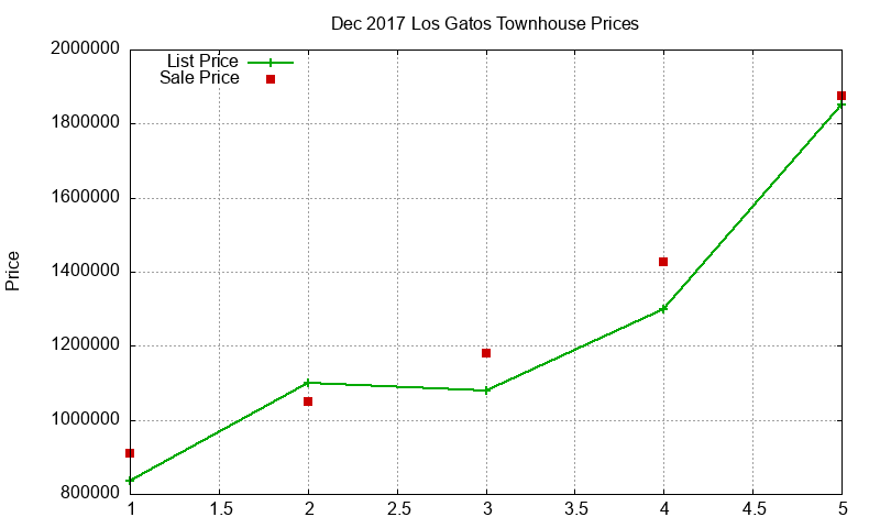 Los Gatos Townhouses Just Sold 2017-12 Los Gatos Townhouses Just Sold 2017-12