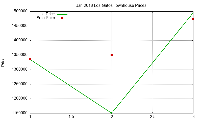 Los Gatos Townhouses Just Sold 2018-01 Los Gatos Townhouses Just Sold 2018-01
