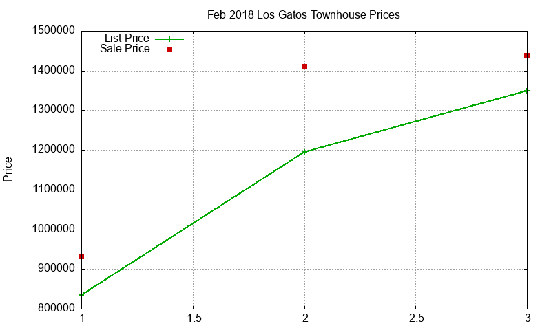 Los Gatos Townhouses Just Sold 2018-02 Los Gatos Townhouses Just Sold 2018-02