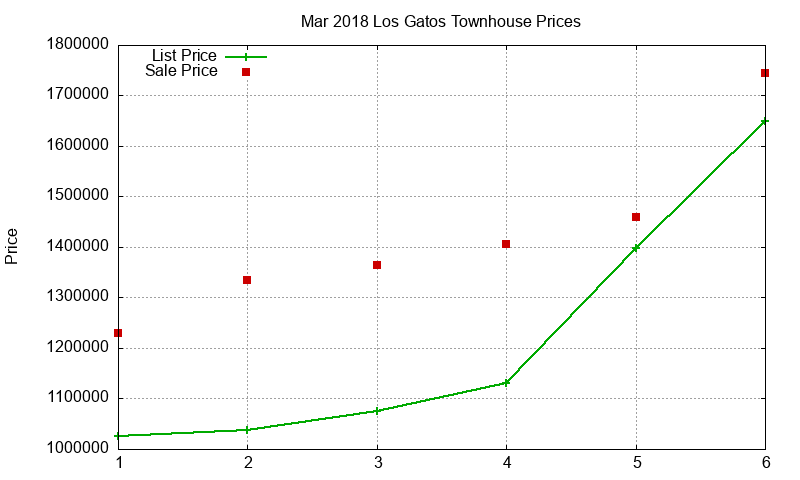 Los Gatos Townhouses Just Sold 2018-03 Los Gatos Townhouses Just Sold 2018-03