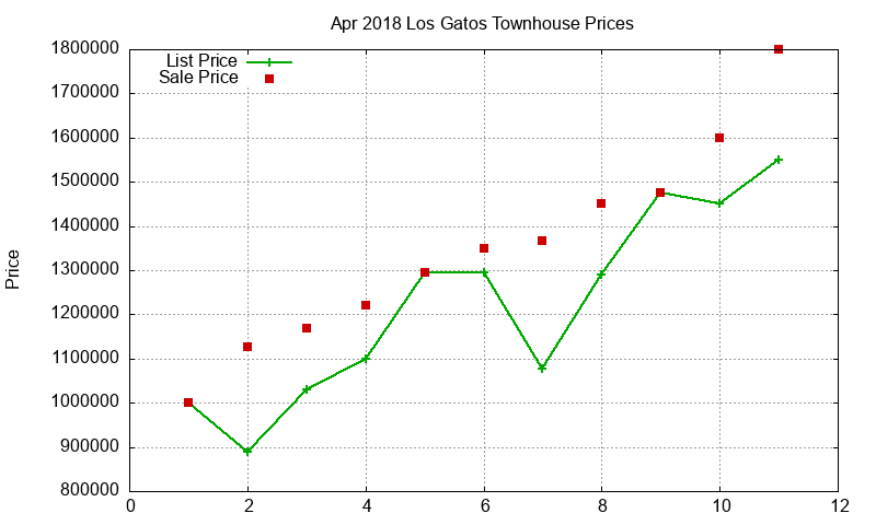 Los Gatos Townhouses Just Sold 2018-04 Los Gatos Townhouses Just Sold 2018-04