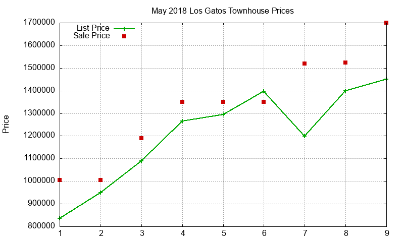 Los Gatos Townhouses Just Sold 2018-05 Los Gatos Townhouses Just Sold 2018-05
