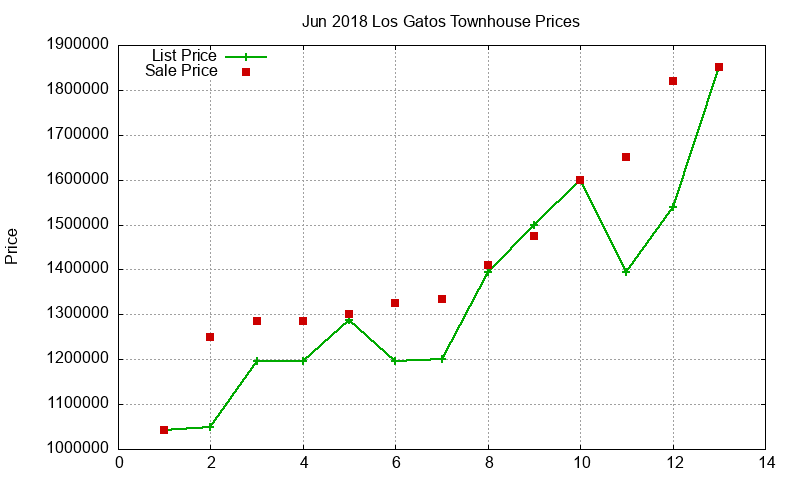 Los Gatos Townhouses Just Sold 2018-06 Los Gatos Townhouses Just Sold 2018-06