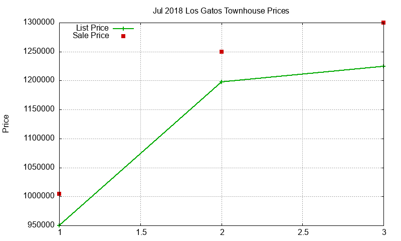 Los Gatos Townhouses Just Sold 2018-07 Los Gatos Townhouses Just Sold 2018-07