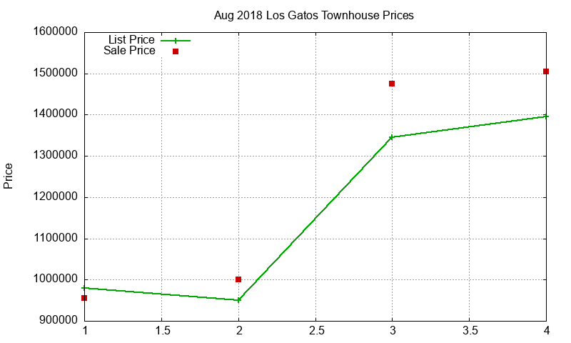 Los Gatos Townhouses Just Sold 2018-08 Los Gatos Townhouses Just Sold 2018-08