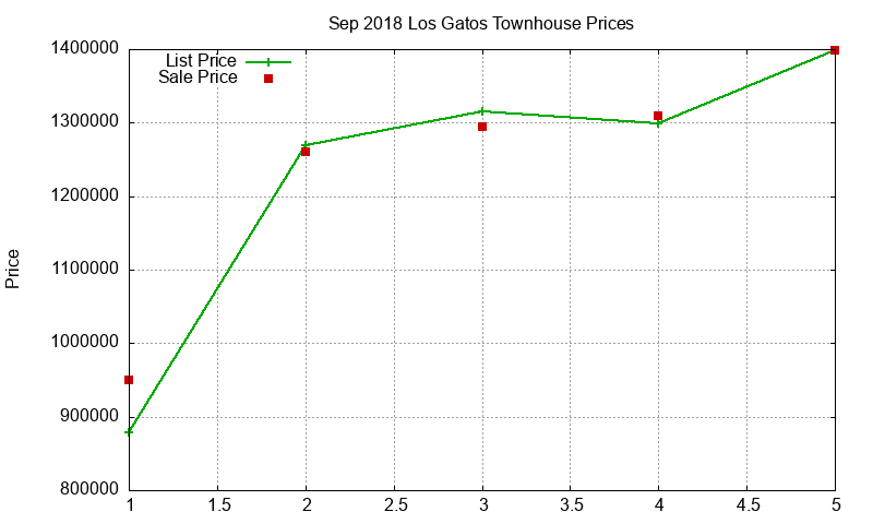 Los Gatos Townhouses Just Sold 2018-09 Los Gatos Townhouses Just Sold 2018-09