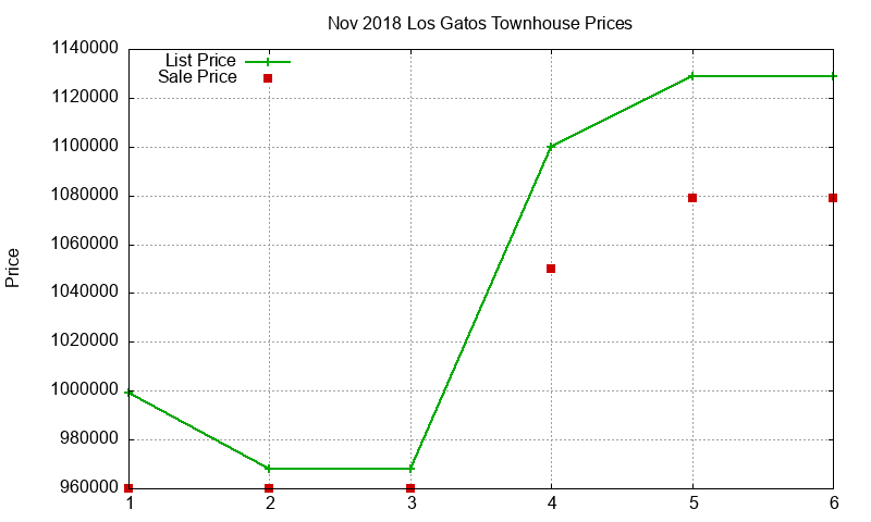 Los Gatos Townhouses Just Sold 2018-11 Los Gatos Townhouses Just Sold 2018-11