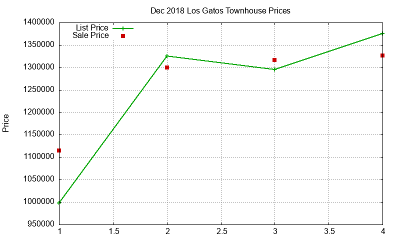 Los Gatos Townhouses Just Sold 2018-12 Los Gatos Townhouses Just Sold 2018-12