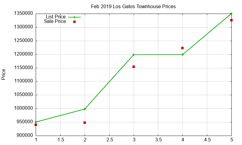 Los Gatos Townhouses Just Sold 2019-02 Los Gatos Townhouses Just Sold 2019-02