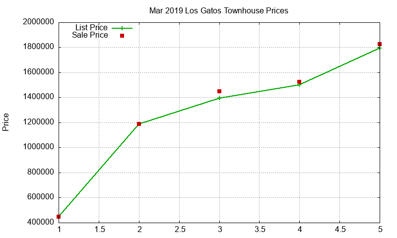 Los Gatos Townhouses Just Sold 2019-03 Los Gatos Townhouses Just Sold 2019-03