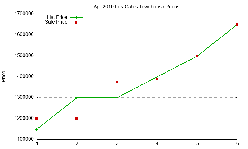 Los Gatos Townhouses Just Sold 2019-04 Los Gatos Townhouses Just Sold 2019-04