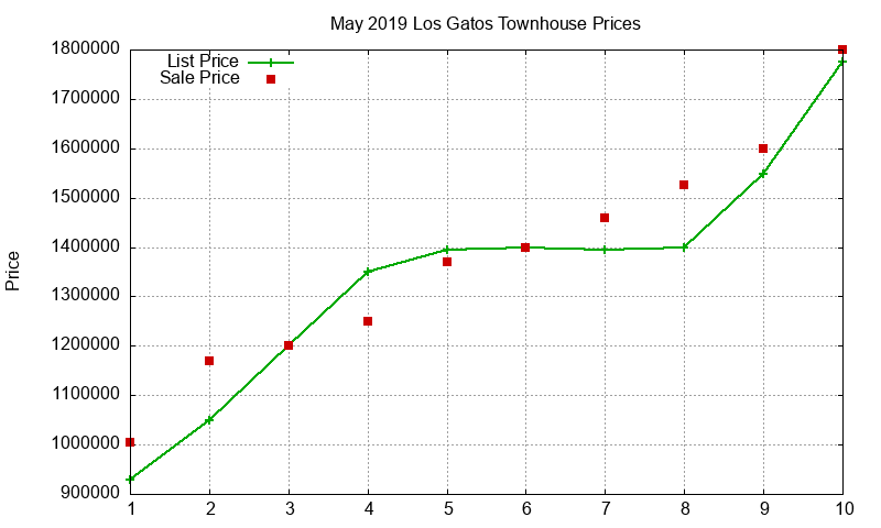 Los Gatos Townhouses Just Sold 2019-05 Los Gatos Townhouses Just Sold 2019-05