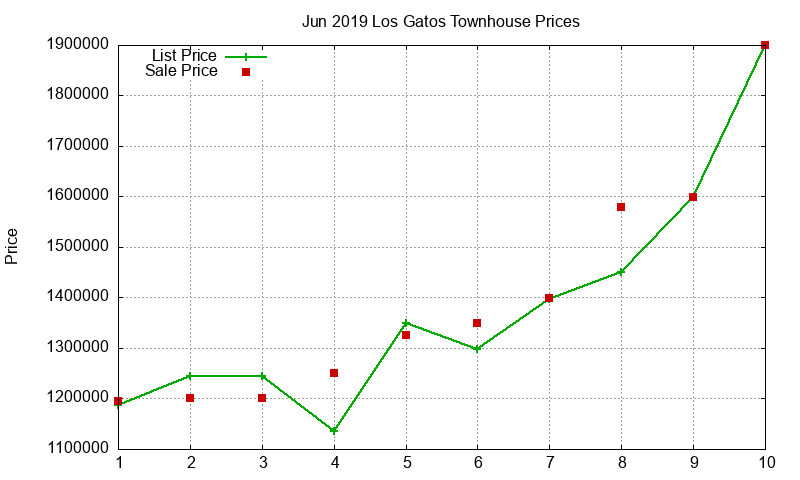Los Gatos Townhouses Just Sold 2019-06 Los Gatos Townhouses Just Sold 2019-06