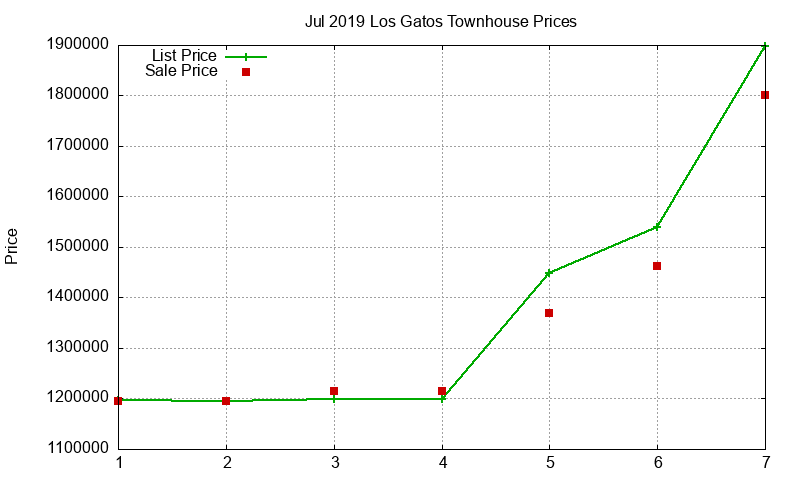 Los Gatos Townhouses Just Sold 2019-07 Los Gatos Townhouses Just Sold 2019-07