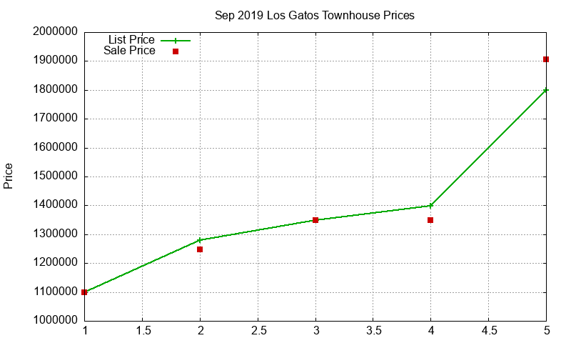 Los Gatos Townhouses Just Sold 2019-09 Los Gatos Townhouses Just Sold 2019-09