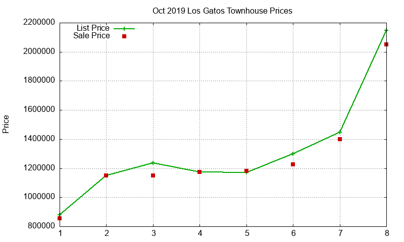 Los Gatos Townhouses Just Sold 2019-10 Los Gatos Townhouses Just Sold 2019-10