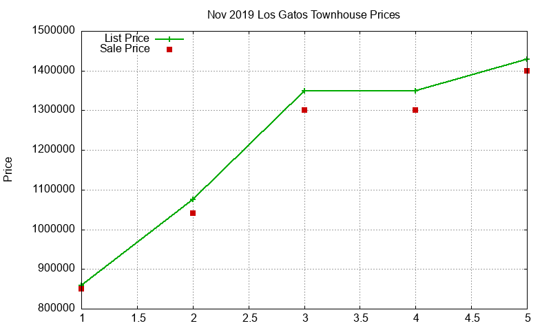 Los Gatos Townhouses Just Sold 2019-11 Los Gatos Townhouses Just Sold 2019-11