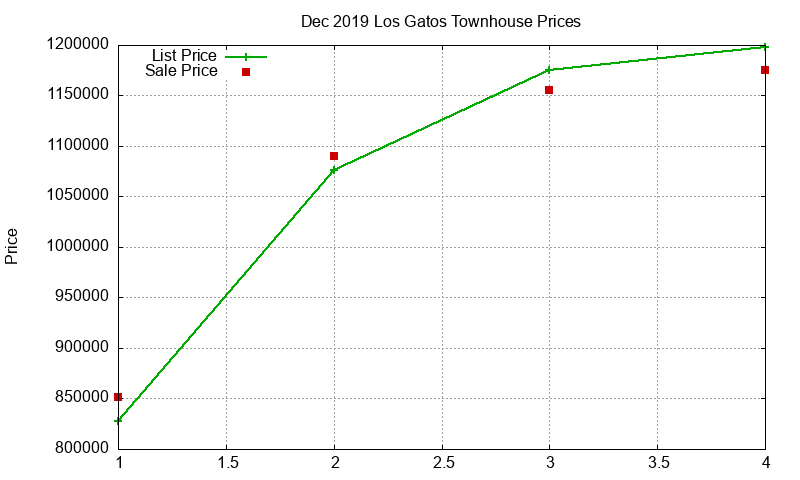 Los Gatos Townhouses Just Sold 2019-12 Los Gatos Townhouses Just Sold 2019-12