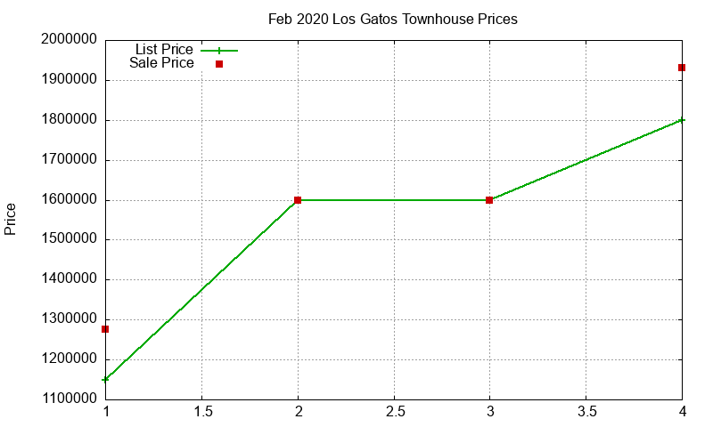 Los Gatos Townhouses Just Sold 2020-02 Los Gatos Townhouses Just Sold 2020-02