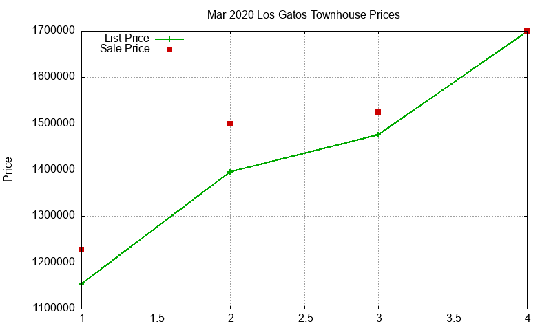 Los Gatos Townhouses Just Sold 2020-03 Los Gatos Townhouses Just Sold 2020-03