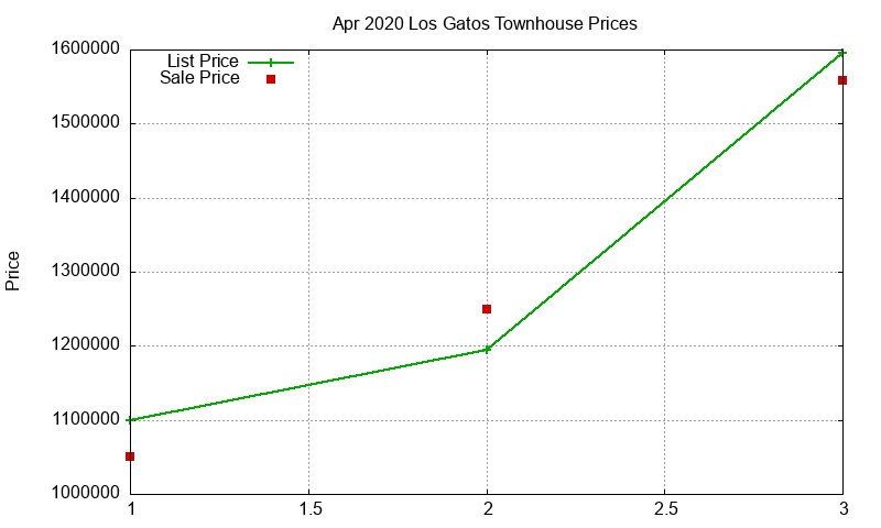 Los Gatos Townhouses Just Sold 2020-04 Los Gatos Townhouses Just Sold 2020-04