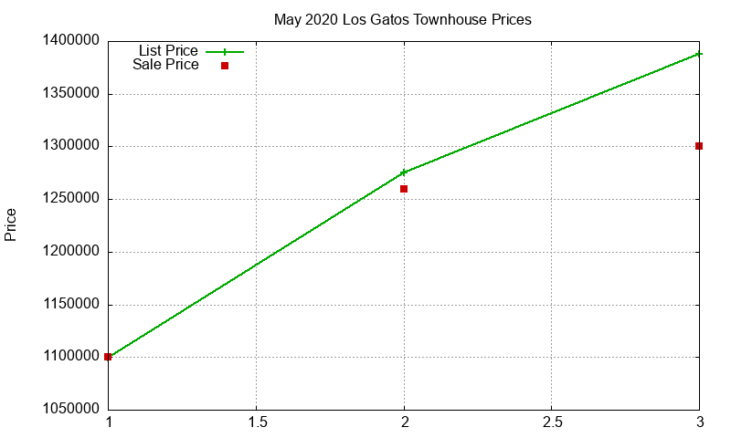 Los Gatos Townhouses Just Sold 2020-05 Los Gatos Townhouses Just Sold 2020-05