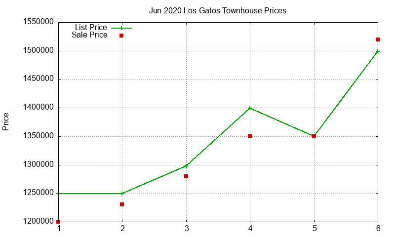 Los Gatos Townhouses Just Sold 2020-06 Los Gatos Townhouses Just Sold 2020-06