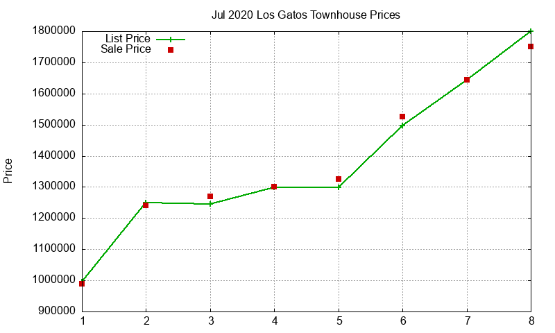 Los Gatos Townhouses Just Sold 2020-07 Los Gatos Townhouses Just Sold 2020-07