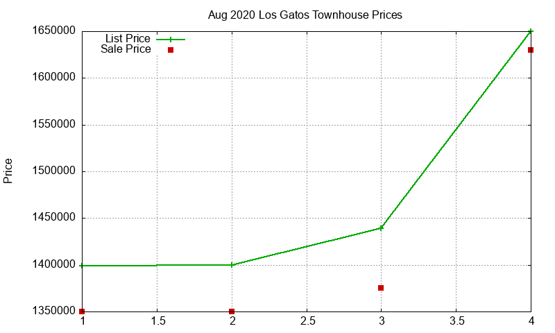Los Gatos Townhouses Just Sold 2020-08 Los Gatos Townhouses Just Sold 2020-08