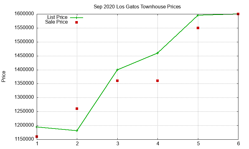 Los Gatos Townhouses Just Sold 2020-09 Los Gatos Townhouses Just Sold 2020-09