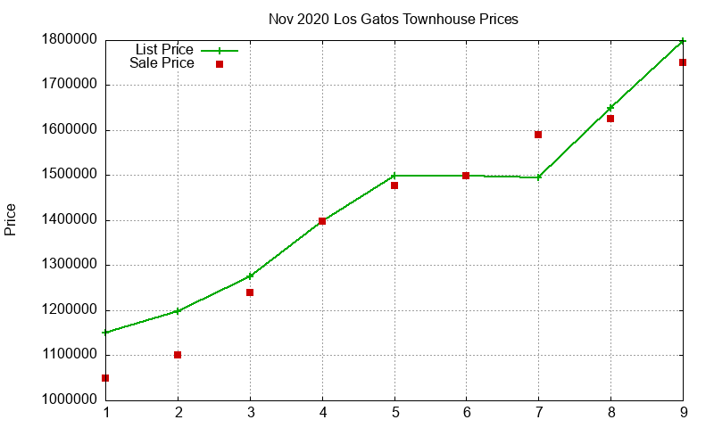 Los Gatos Townhouses Just Sold 2020-11 Los Gatos Townhouses Just Sold 2020-11