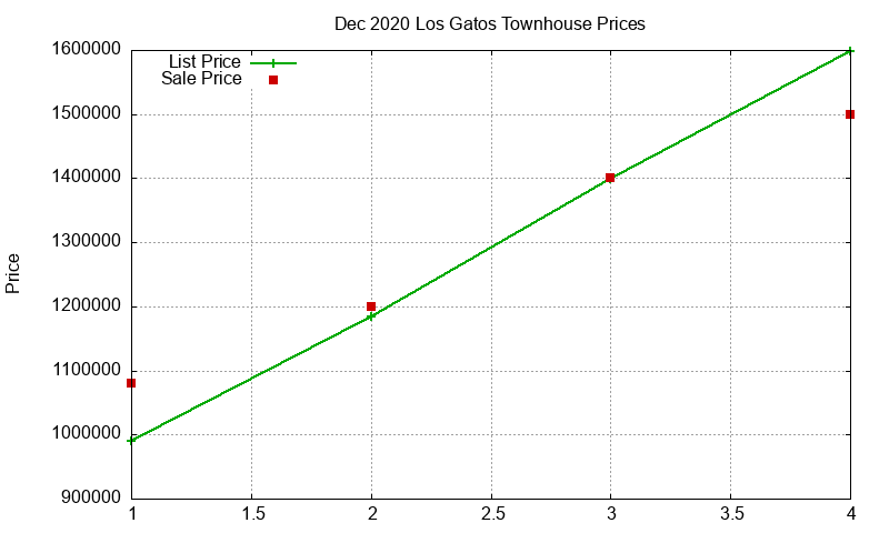 Los Gatos Townhouses Just Sold 2020-12 Los Gatos Townhouses Just Sold 2020-12