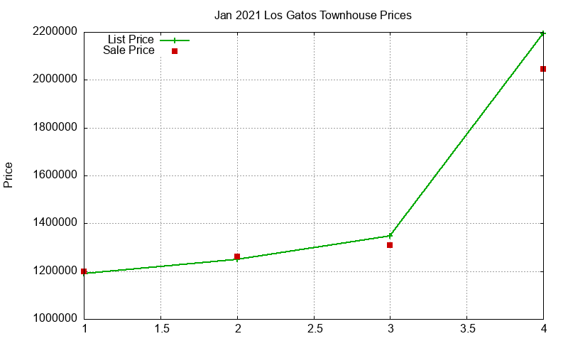 Los Gatos Townhouses Just Sold 2021-01 Los Gatos Townhouses Just Sold 2021-01