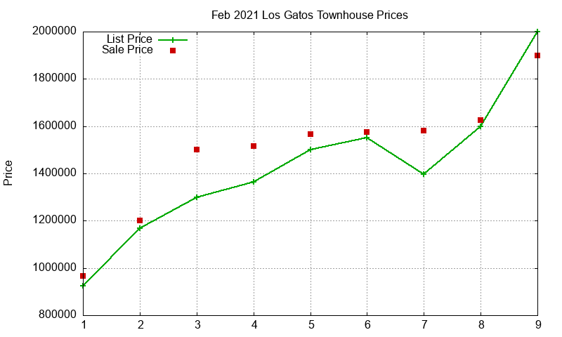Los Gatos Townhouses Just Sold 2021-02 Los Gatos Townhouses Just Sold 2021-02