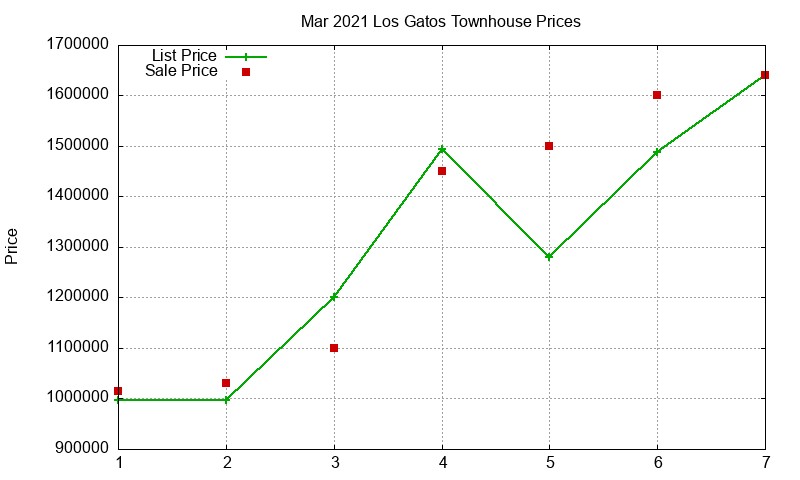 Los Gatos Townhouses Just Sold 2021-03 Los Gatos Townhouses Just Sold 2021-03