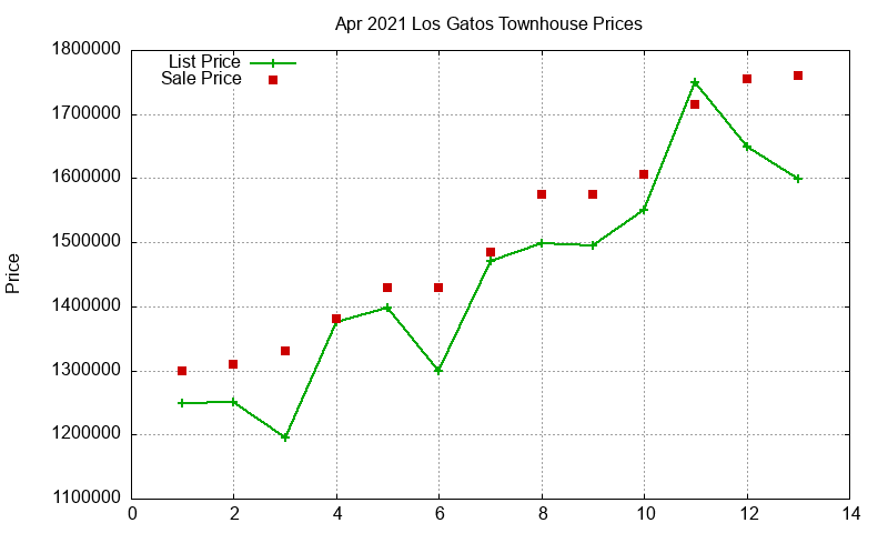 Los Gatos Townhouses Just Sold 2021-04 Los Gatos Townhouses Just Sold 2021-04