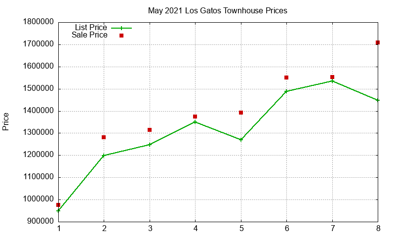 Los Gatos Townhouses Just Sold 2021-05 Los Gatos Townhouses Just Sold 2021-05