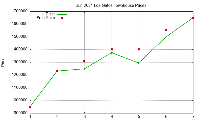 Los Gatos Townhouses Just Sold 2021-06 Los Gatos Townhouses Just Sold 2021-06