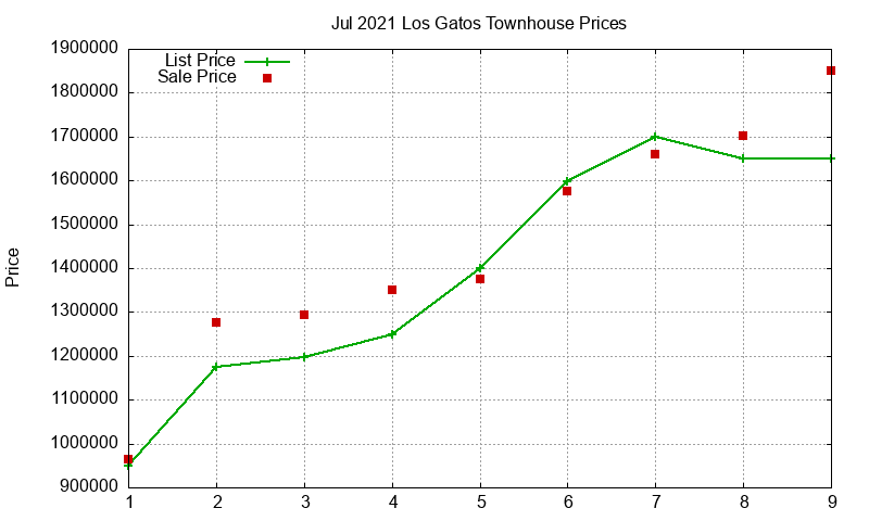 Los Gatos Townhouses Just Sold 2021-07 Los Gatos Townhouses Just Sold 2021-07