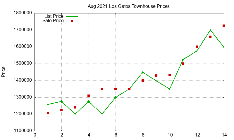 Los Gatos Townhouses Just Sold 2021-08 Los Gatos Townhouses Just Sold 2021-08
