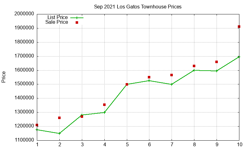Los Gatos Townhouses Just Sold 2021-09 Los Gatos Townhouses Just Sold 2021-09