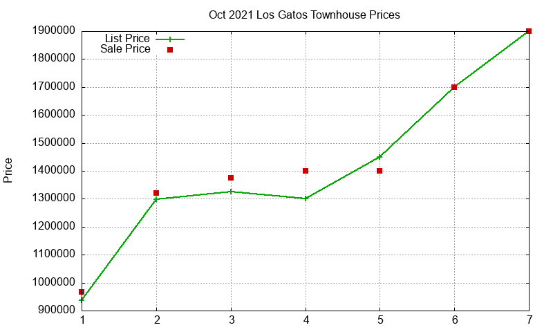 Los Gatos Townhouses Just Sold 2021-10 Los Gatos Townhouses Just Sold 2021-10