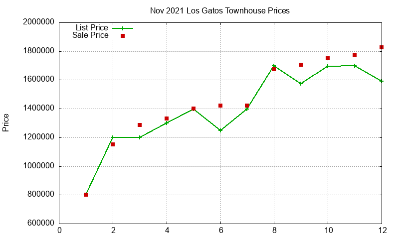 Los Gatos Townhouses Just Sold 2021-11 Los Gatos Townhouses Just Sold 2021-11