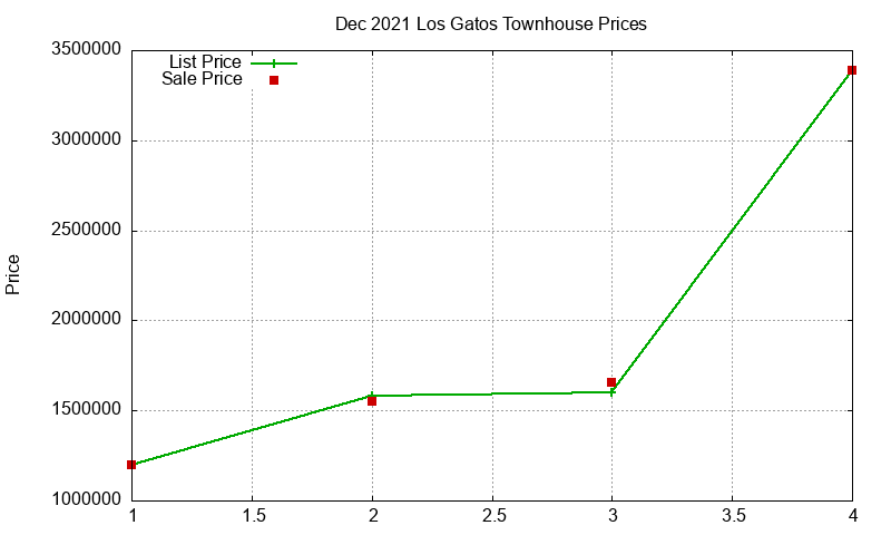 Los Gatos Townhouses Just Sold 2021-12 Los Gatos Townhouses Just Sold 2021-12