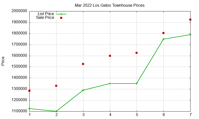 Los Gatos Townhouses Just Sold 2022-03 Los Gatos Townhouses Just Sold 2022-03