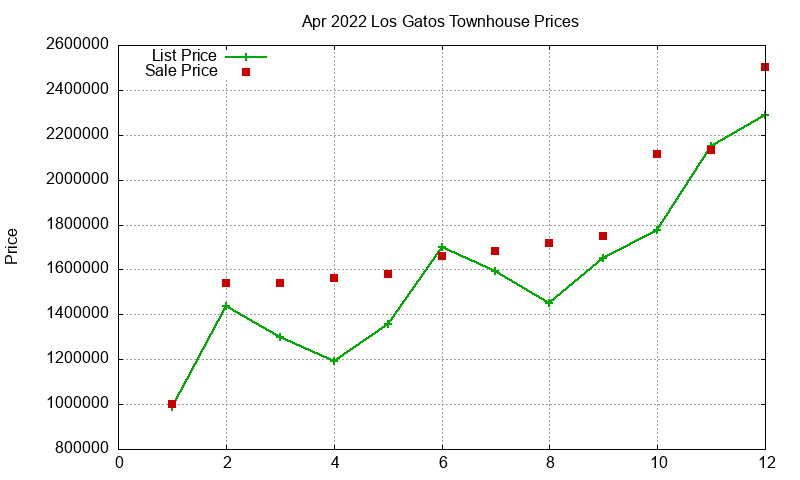 Los Gatos Townhouses Just Sold 2022-04 Los Gatos Townhouses Just Sold 2022-04