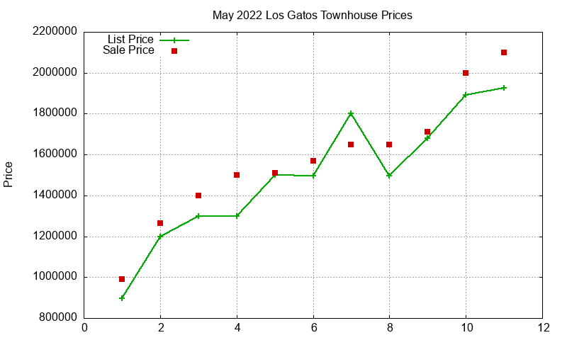 Los Gatos Townhouses Just Sold 2022-05 Los Gatos Townhouses Just Sold 2022-05