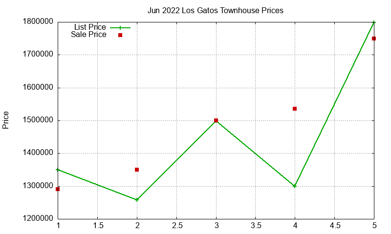 Los Gatos Townhouses Just Sold 2022-06 Los Gatos Townhouses Just Sold 2022-06